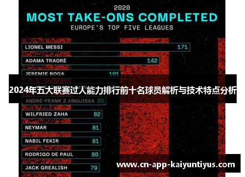 2024年五大联赛过人能力排行前十名球员解析与技术特点分析